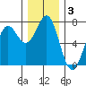 La Push tide chart for Tuesday, December 3, 2024