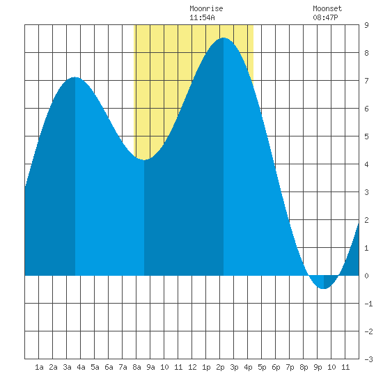 La Push tide chart for Thursday, December 5, 2024