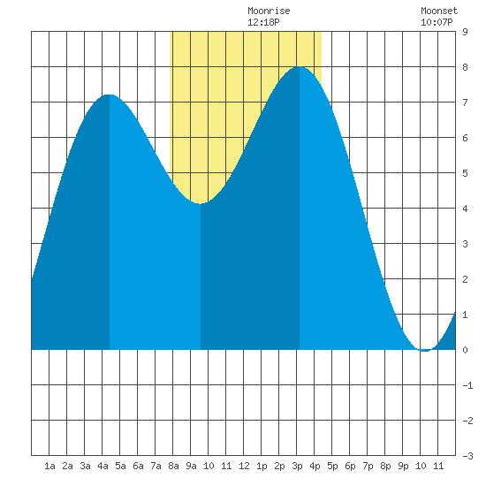 La Push tide chart for Friday, December 6, 2024