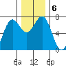 La Push tide chart for Friday, December 6, 2024