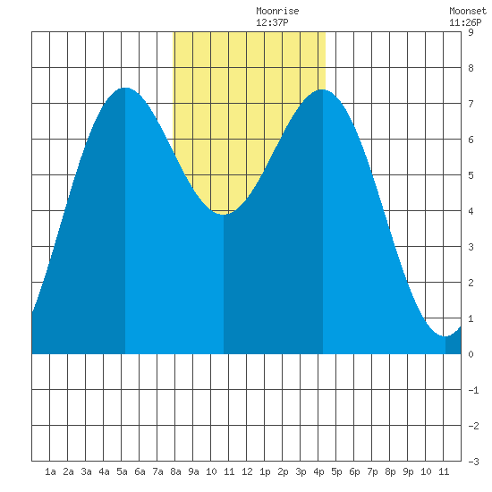 La Push tide chart for Saturday, December 7, 2024