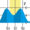 La Push tide chart for Saturday, December 7, 2024