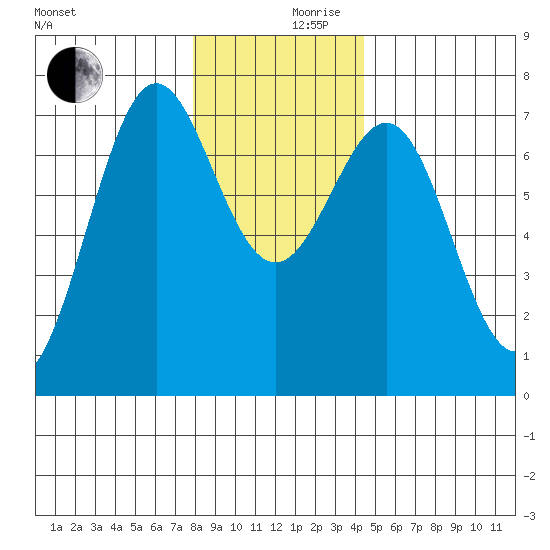 La Push tide chart for Sunday, December 8, 2024