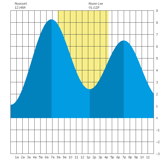 La Push tide chart for Monday, December 9, 2024