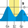 La Push tide chart for Monday, December 9, 2024
