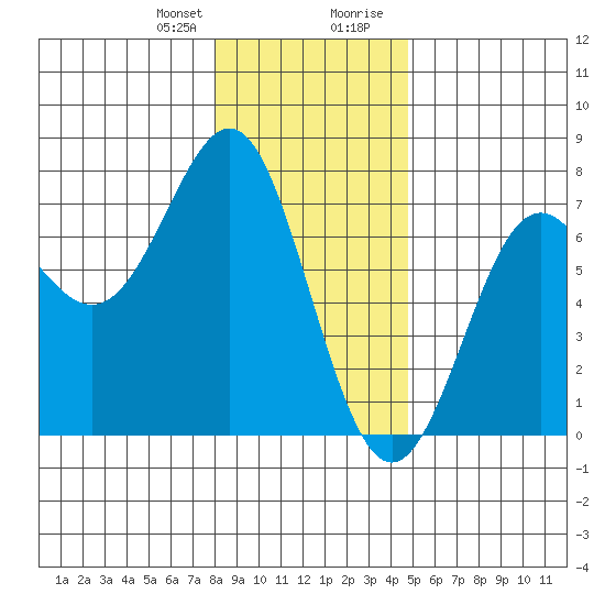 La Push tide chart for Friday, January 10, 2025