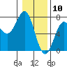 La Push tide chart for Friday, January 10, 2025
