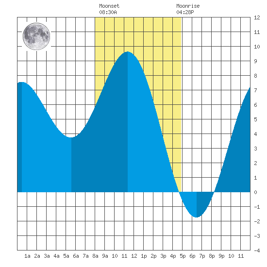 La Push tide chart for Monday, January 13, 2025