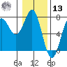 La Push tide chart for Monday, January 13, 2025
