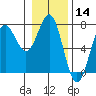 La Push tide chart for Tuesday, January 14, 2025