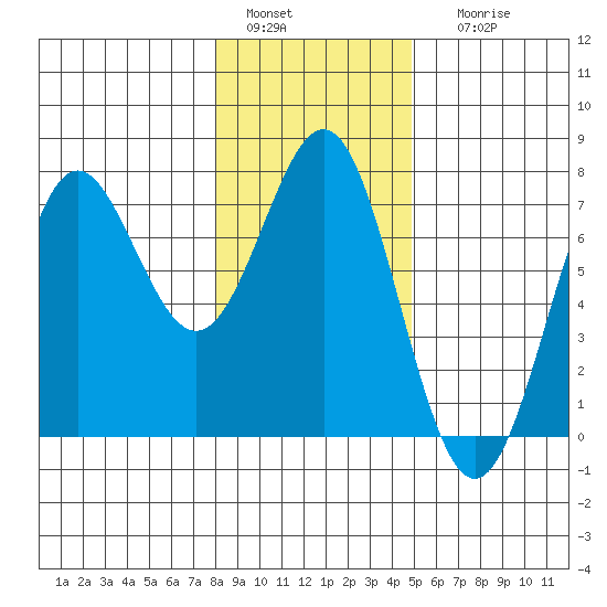 La Push tide chart for Wednesday, January 15, 2025