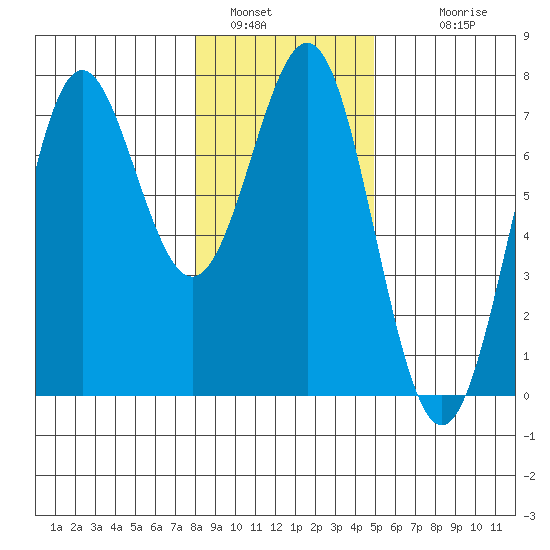 La Push tide chart for Thursday, January 16, 2025