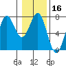 La Push tide chart for Thursday, January 16, 2025