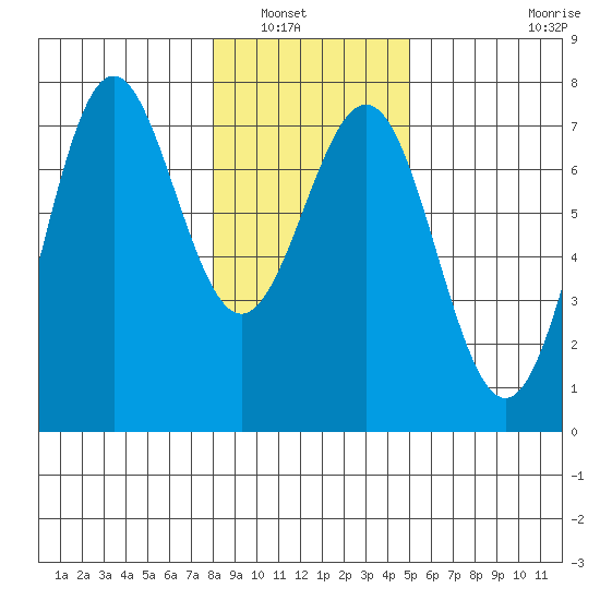La Push tide chart for Saturday, January 18, 2025