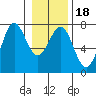 La Push tide chart for Saturday, January 18, 2025