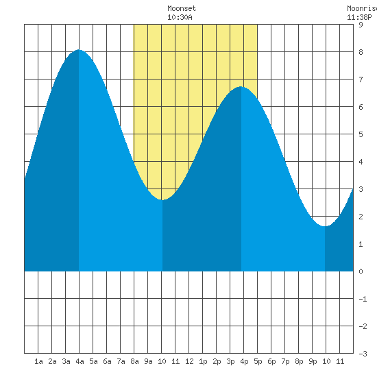 La Push tide chart for Sunday, January 19, 2025