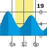 La Push tide chart for Sunday, January 19, 2025