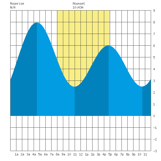 La Push tide chart for Monday, January 20, 2025