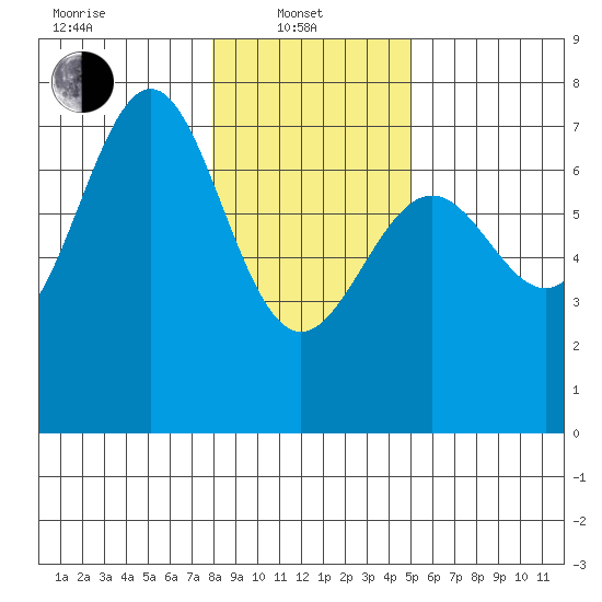 La Push tide chart for Tuesday, January 21, 2025