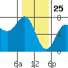 La Push tide chart for Saturday, January 25, 2025
