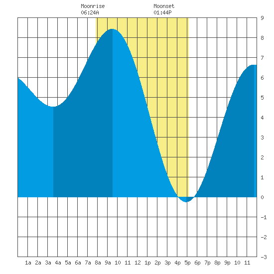 La Push tide chart for Sunday, January 26, 2025