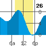 La Push tide chart for Sunday, January 26, 2025