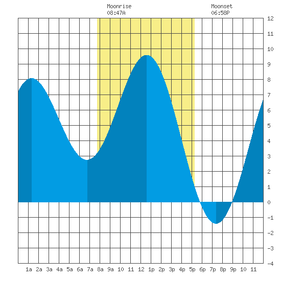 La Push tide chart for Thursday, January 30, 2025
