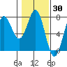 La Push tide chart for Thursday, January 30, 2025