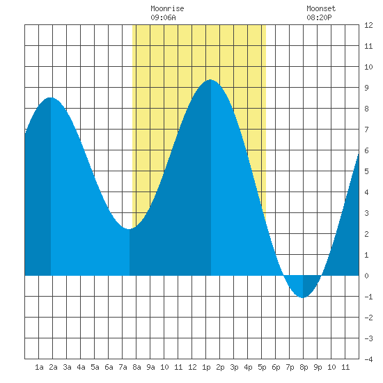 La Push tide chart for Friday, January 31, 2025