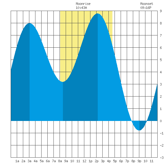 La Push tide chart for Friday, January 3, 2025