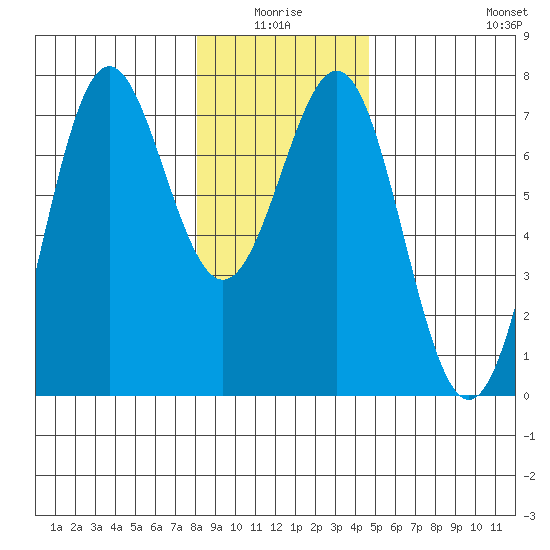 La Push tide chart for Saturday, January 4, 2025