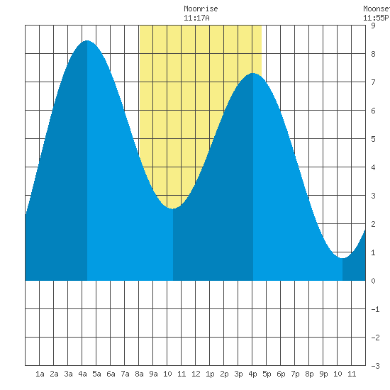 La Push tide chart for Sunday, January 5, 2025