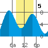 La Push tide chart for Sunday, January 5, 2025