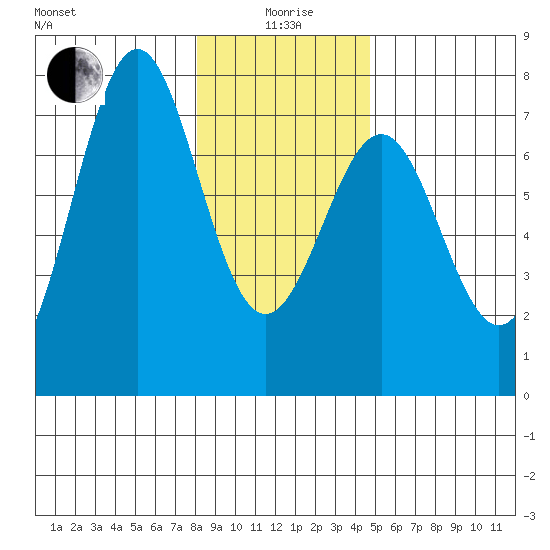 La Push tide chart for Monday, January 6, 2025