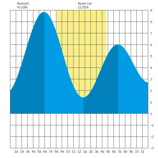La Push tide chart for Tuesday, January 7, 2025