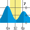 La Push tide chart for Tuesday, January 7, 2025