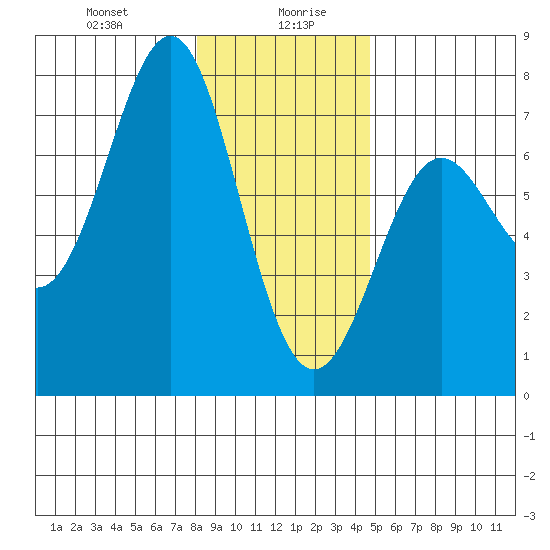 La Push tide chart for Wednesday, January 8, 2025