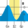 La Push tide chart for Wednesday, January 8, 2025