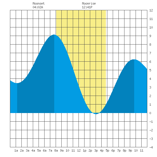 La Push tide chart for Thursday, January 9, 2025
