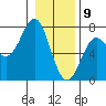 La Push tide chart for Thursday, January 9, 2025