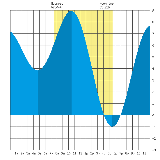 La Push tide chart for Monday, February 10, 2025