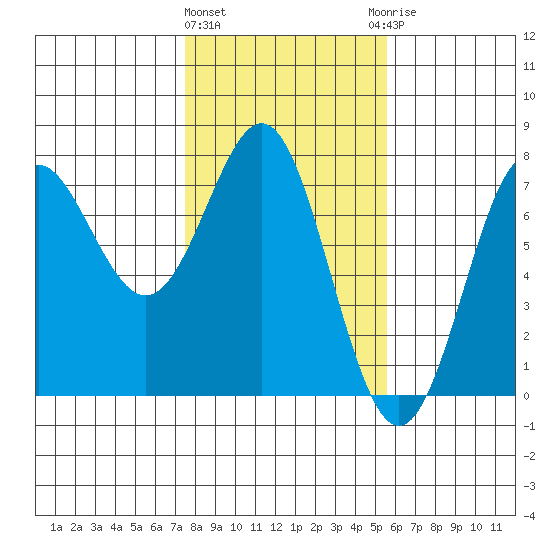 La Push tide chart for Tuesday, February 11, 2025