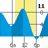 La Push tide chart for Tuesday, February 11, 2025