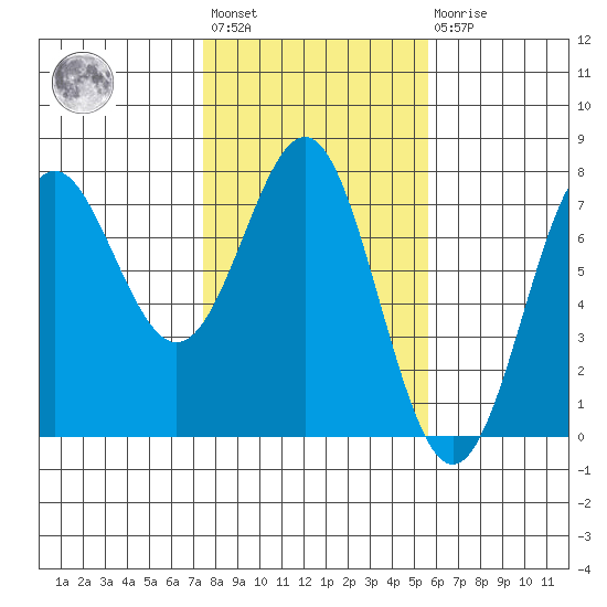 La Push tide chart for Wednesday, February 12, 2025