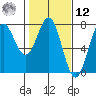 La Push tide chart for Wednesday, February 12, 2025