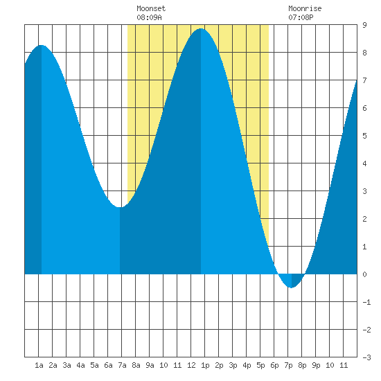 La Push tide chart for Thursday, February 13, 2025