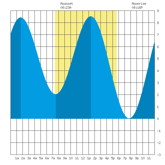 La Push tide chart for Friday, February 14, 2025