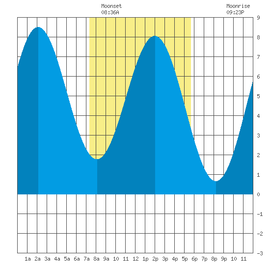 La Push tide chart for Saturday, February 15, 2025