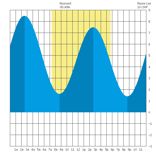 La Push tide chart for Sunday, February 16, 2025