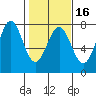 La Push tide chart for Sunday, February 16, 2025